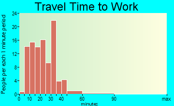 Elbridge travel time to work - commute