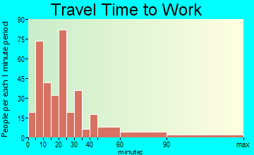 Ellenville travel time to work