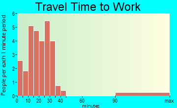 Ellisburg travel time to work