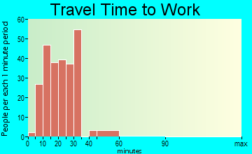 Elma Center travel time to work
