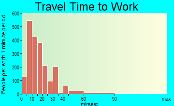 Elmira travel time to work - commute