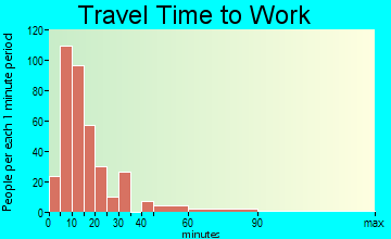 Elmira Heights travel time to work