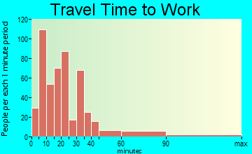 Elmsford travel time to work - commute