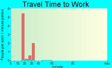 Five Points travel time to work