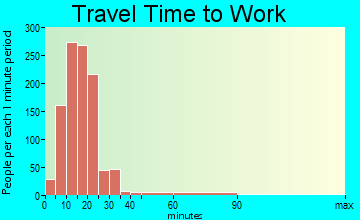 Endwell travel time to work - commute