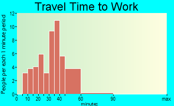 Esperance travel time to work