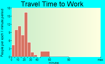 Evans Mills travel time to work