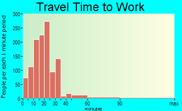 Fairmount travel time to work - commute