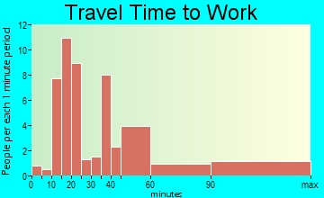 Prattsville travel time to work - commute