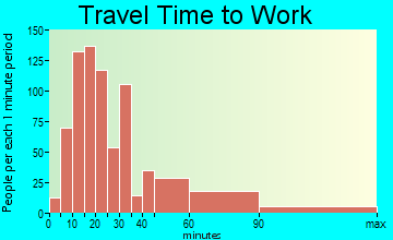 Farmingdale travel time to work - commute