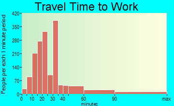 Farmingville travel time to work - commute