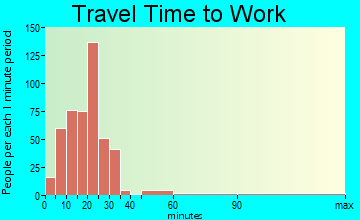 Fayetteville travel time to work