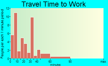 Fire Island travel time to work - commute