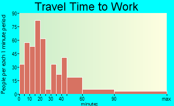 Firthcliffe travel time to work