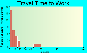 Fishers Island travel time to work