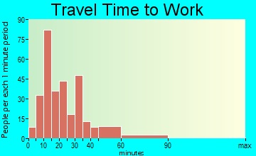 Fishkill travel time to work - commute