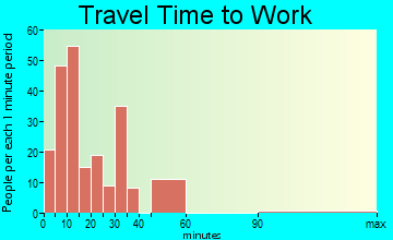 Prescott travel time to work