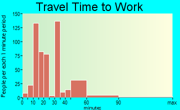 Flanders travel time to work - commute