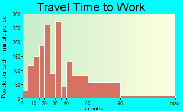 Floral Park travel time to work - commute