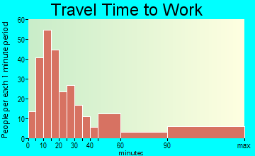 Florida travel time to work