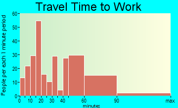 Flower Hill travel time to work