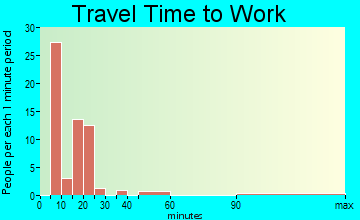 Forest Home travel time to work - commute