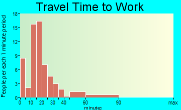 Forestville travel time to work - commute