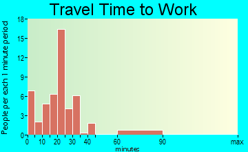 Fort Ann travel time to work