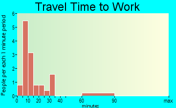 Pyatt travel time to work