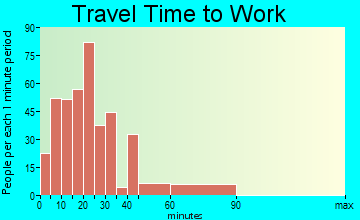 Fort Edward travel time to work