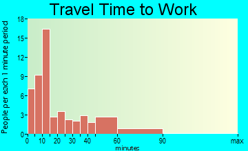 Fort Johnson travel time to work