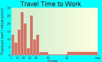 Fort Montgomery travel time to work