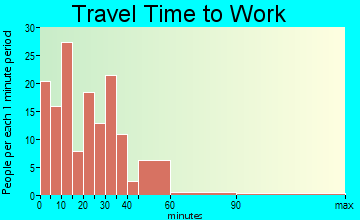 Fort Plain travel time to work - commute