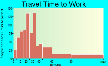 Fort Salonga travel time to work - commute