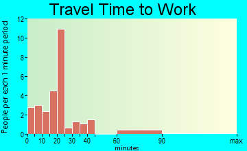Franklin travel time to work - commute