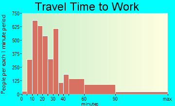 Freeport travel time to work - commute