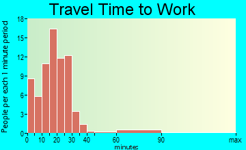 Freeville travel time to work