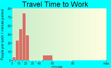 Frewsburg travel time to work