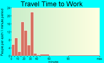 Friendship travel time to work