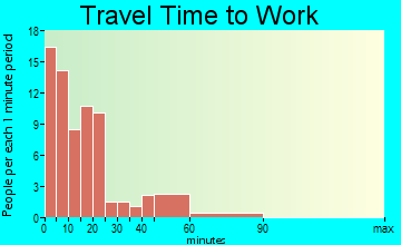 Fultonville travel time to work