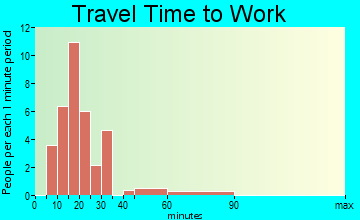 Gainesville travel time to work
