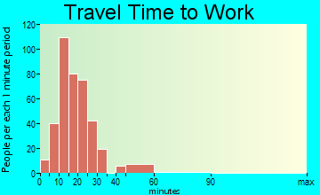 Galeville travel time to work
