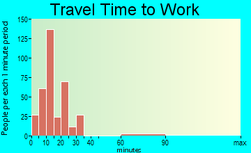 Gang Mills travel time to work