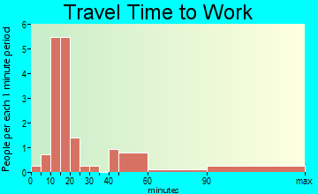 Ratcliff travel time to work