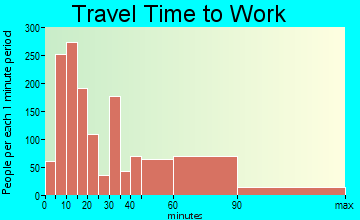 Garden City travel time to work - commute