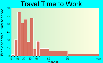 Garden City South travel time to work
