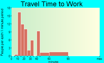 Gardiner travel time to work