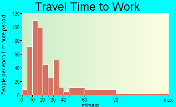 Gardnertown travel time to work
