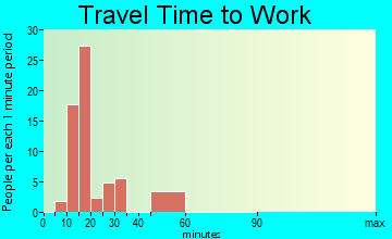 Gasport travel time to work