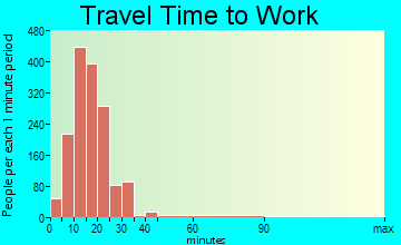 Gates-North Gates travel time to work - commute